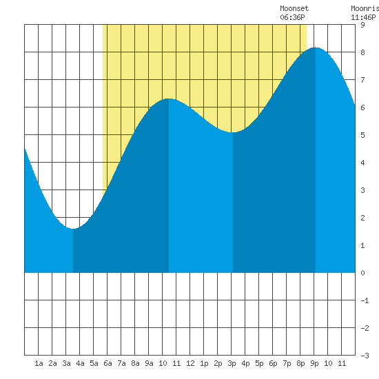 Klokachef Island tide chart for Sunday, August 21, 2022