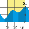 Klokachef Island tide chart for Sunday, August 21, 2022