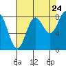 Klokachef Island tide chart for Wednesday, August 24, 2022