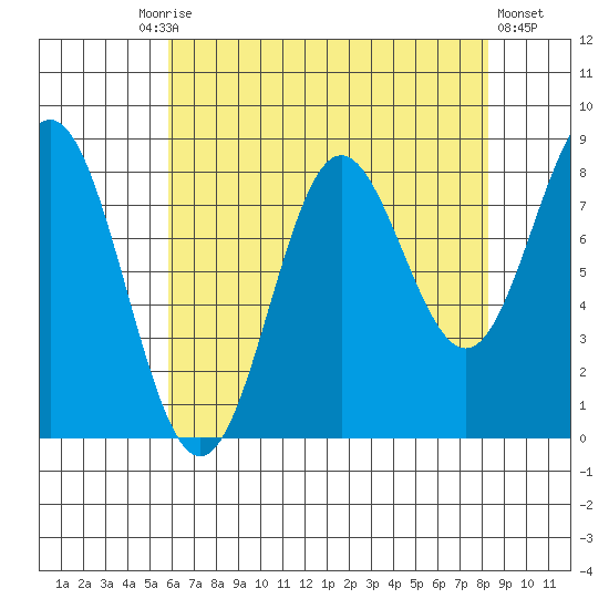 Klokachef Island tide chart for Friday, August 26, 2022