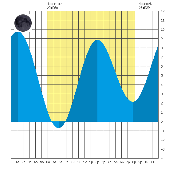 Klokachef Island tide chart for Saturday, August 27, 2022
