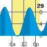 Klokachef Island tide chart for Monday, August 29, 2022