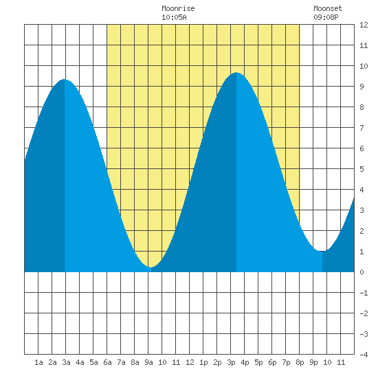 Klokachef Island tide chart for Tuesday, August 30, 2022