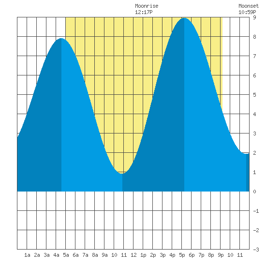 Klokachef Island tide chart for Wednesday, August 3, 2022