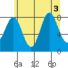 Klokachef Island tide chart for Wednesday, August 3, 2022