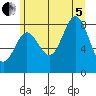 Klokachef Island tide chart for Friday, August 5, 2022