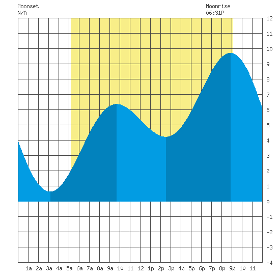 Klokachef Island tide chart for Sunday, August 7, 2022