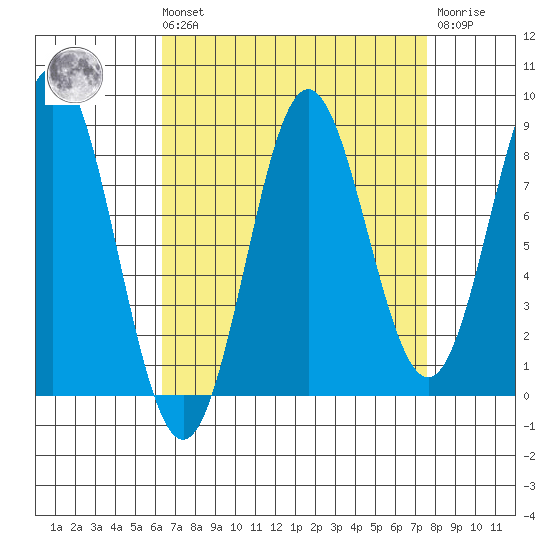 Klokachef Island tide chart for Saturday, September 10, 2022