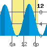 Klokachef Island tide chart for Monday, September 12, 2022