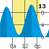 Klokachef Island tide chart for Tuesday, September 13, 2022