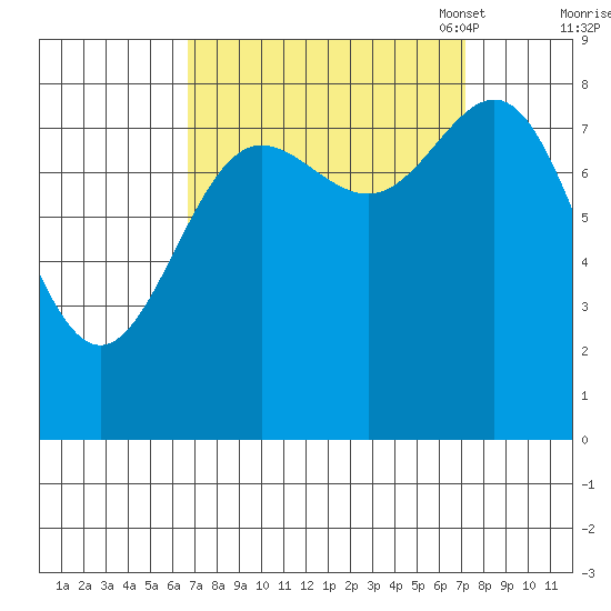 Klokachef Island tide chart for Monday, September 19, 2022