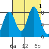 Klokachef Island tide chart for Thursday, September 1, 2022