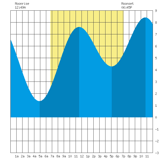 Klokachef Island tide chart for Wednesday, September 21, 2022