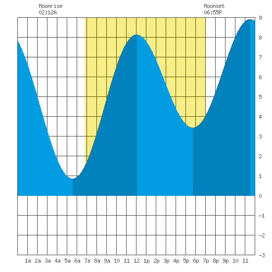 Klokachef Island tide chart for Thursday, September 22, 2022