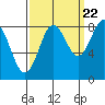 Klokachef Island tide chart for Thursday, September 22, 2022