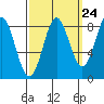Klokachef Island tide chart for Saturday, September 24, 2022
