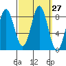 Klokachef Island tide chart for Tuesday, September 27, 2022