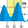 Klokachef Island tide chart for Thursday, September 29, 2022