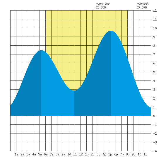 Klokachef Island tide chart for Friday, September 2, 2022