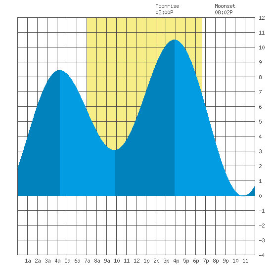 Klokachef Island tide chart for Friday, September 30, 2022