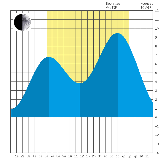 Klokachef Island tide chart for Saturday, September 3, 2022