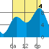 Klokachef Island tide chart for Sunday, September 4, 2022