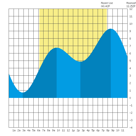 Klokachef Island tide chart for Monday, September 5, 2022