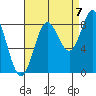 Klokachef Island tide chart for Wednesday, September 7, 2022