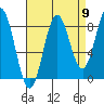 Klokachef Island tide chart for Friday, September 9, 2022