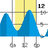 Klokachef Island tide chart for Wednesday, October 12, 2022