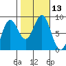Klokachef Island tide chart for Thursday, October 13, 2022