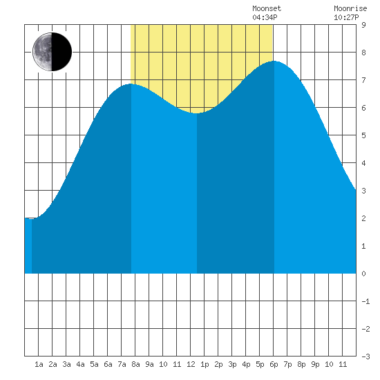 Klokachef Island tide chart for Monday, October 17, 2022