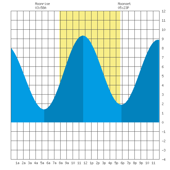 Klokachef Island tide chart for Saturday, October 22, 2022