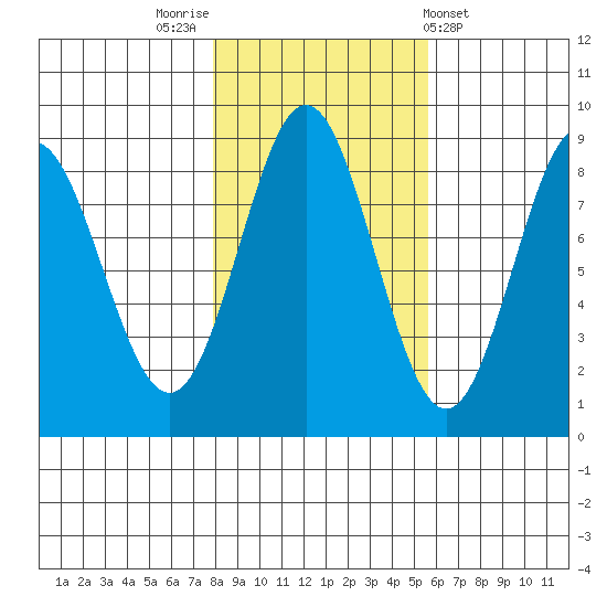 Klokachef Island tide chart for Sunday, October 23, 2022