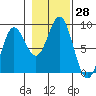 Klokachef Island tide chart for Friday, October 28, 2022