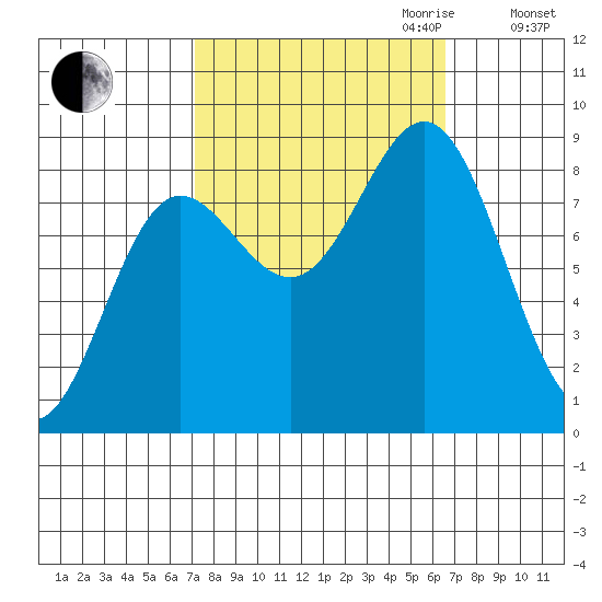 Klokachef Island tide chart for Sunday, October 2, 2022