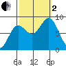 Klokachef Island tide chart for Sunday, October 2, 2022