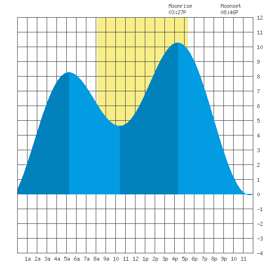 Klokachef Island tide chart for Sunday, October 30, 2022