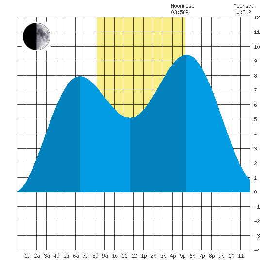 Klokachef Island tide chart for Monday, October 31, 2022