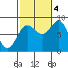 Klokachef Island tide chart for Tuesday, October 4, 2022