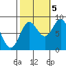 Klokachef Island tide chart for Wednesday, October 5, 2022