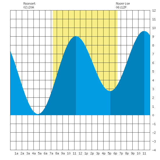 Klokachef Island tide chart for Thursday, October 6, 2022