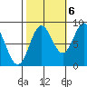Klokachef Island tide chart for Thursday, October 6, 2022