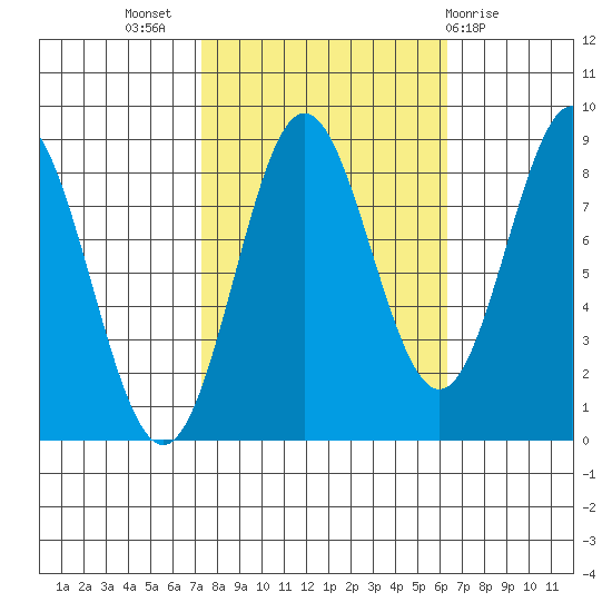 Klokachef Island tide chart for Friday, October 7, 2022