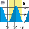 Klokachef Island tide chart for Sunday, October 9, 2022