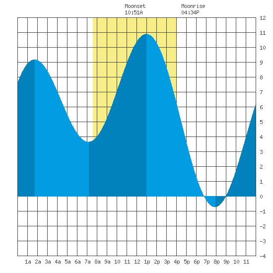 Klokachef Island tide chart for Thursday, November 10, 2022