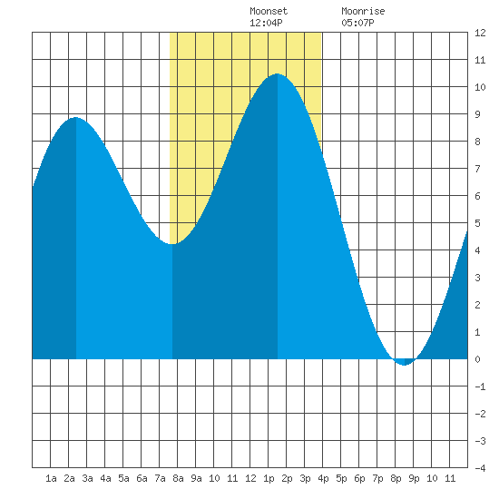 Klokachef Island tide chart for Friday, November 11, 2022