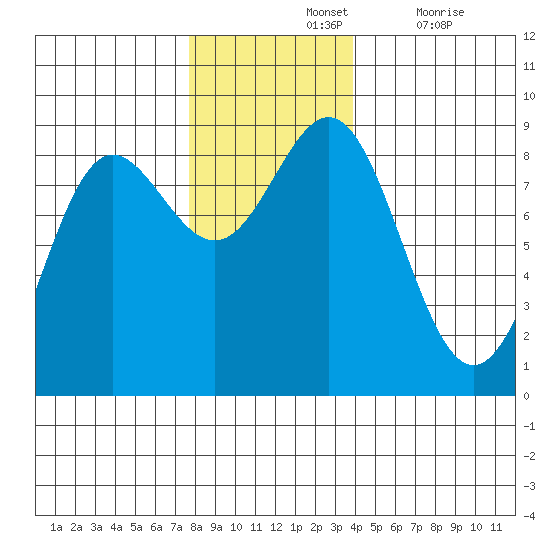 Klokachef Island tide chart for Sunday, November 13, 2022