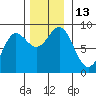 Klokachef Island tide chart for Sunday, November 13, 2022