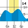 Klokachef Island tide chart for Monday, November 14, 2022